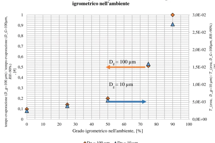 Figura 3. Grafico normalizzato del tempo di evaporazione per particelle di diametro iniziale pari a 10 micron e 100 micron al variare  del grado igrometrico