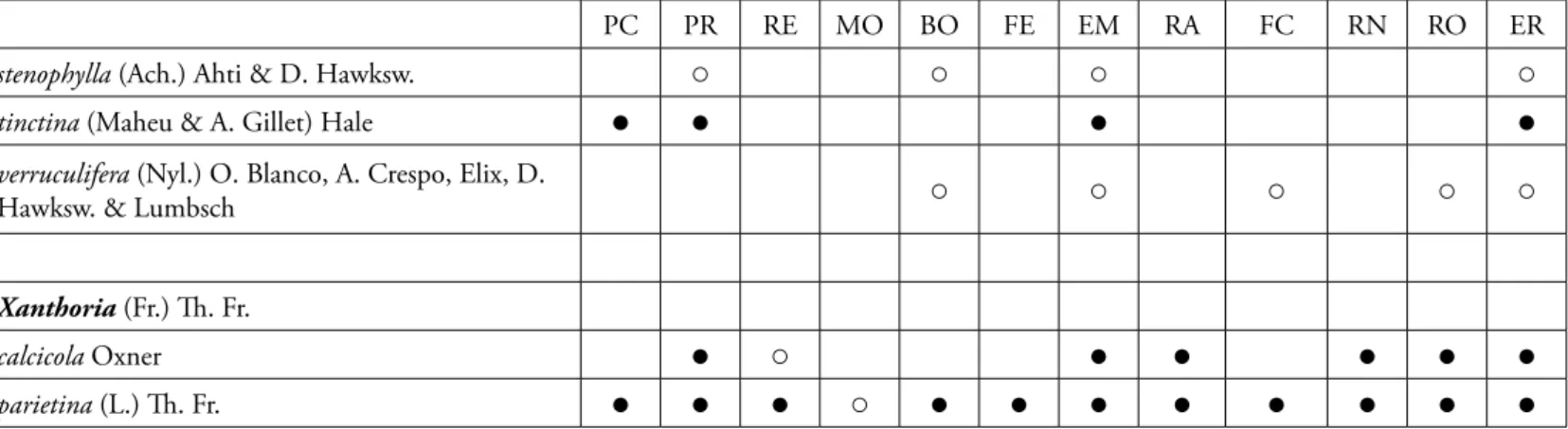 Tabella 2. Numero di segnalazioni vecchie (fino al 1980) e recenti  (posteriori al 1980) dei licheni in Emilia-Romagna 