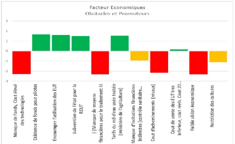 Figure 5. Stakeholders’ rating of factors impacting on sustainable water management in MAC  countries: economic factors, average values.