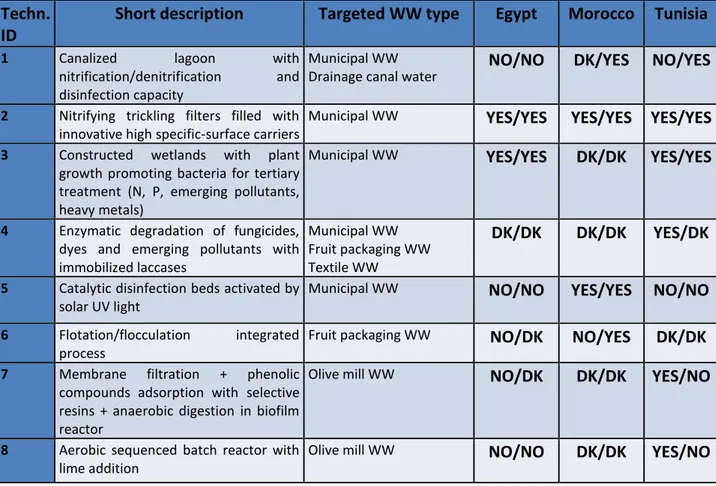 Table 7. Initial  stakeholder  perception  relatively  to  the wastewater  treatment  technologies  developed by MADFORWATER