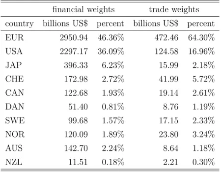 Table 1: Financial and trade weights of the UK’s economic partners in 2015 financial weights trade weights