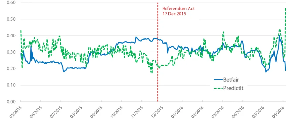 Figure 1: Odds of Leave