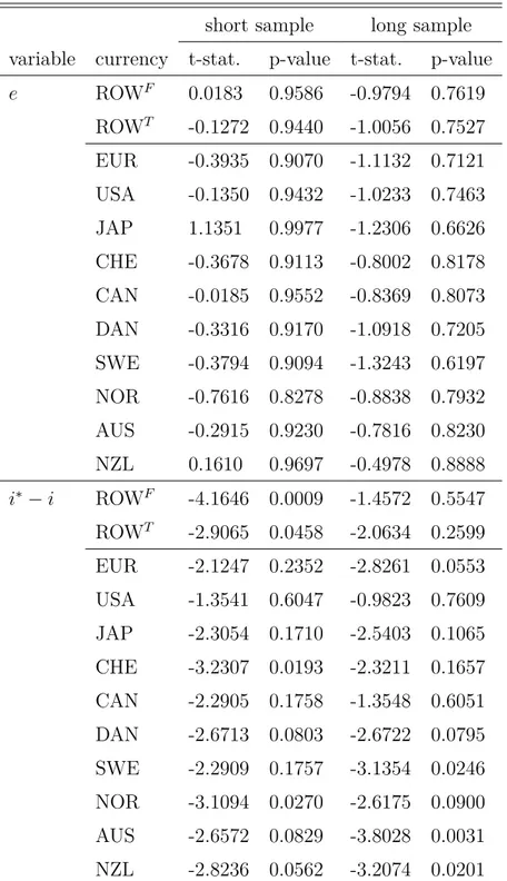 Table 2: Augmented Dickey-Fuller test: e and i ∗ − i short sample long sample variable currency t-stat