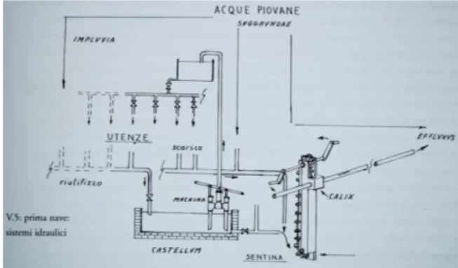 Fig. 11 L’impianto idraulico sulla prima nave di Nemi ipotizzato da Bonino (Bonino). 