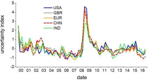 Figure 5: Short-run macroeconomic uncertainty (SRMU) indices for U.S., Euro area, U.K., China and India