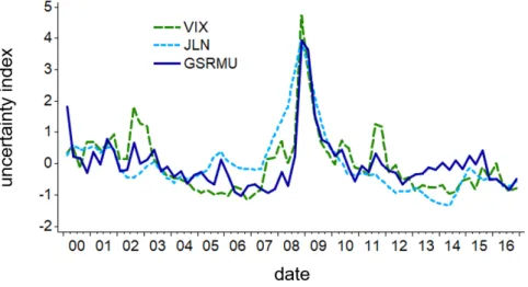 Figure 7: Global short-run macroeconomic uncertainty (GSRMU) vs. VIX and JLN
