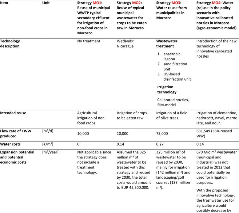 Table 6: Resulting key facts for the evaluation of the proposed IWLMS for Morocco. 