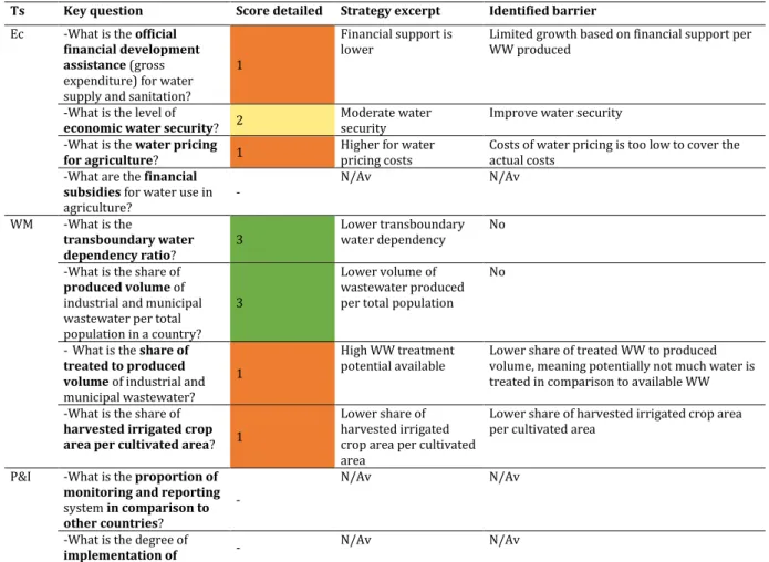 Table  12:  Morocco’s  result  of  multi  criteria  analysis  of  different  key  questions,  strategy  excerpt,  identified  barriers  and  (economic)  instruments