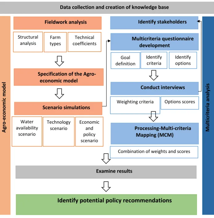 Figure 13: General structure of the methodology applied to identify policy recommendations 