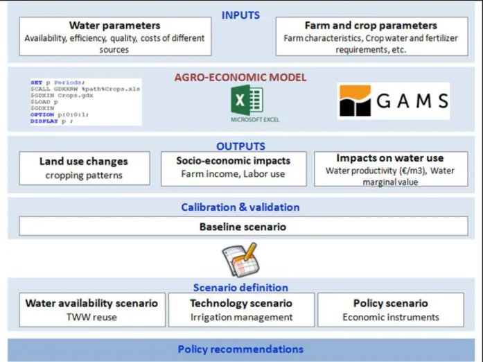 Figure 14: The agro-economic model approach to identify policy recommendations 