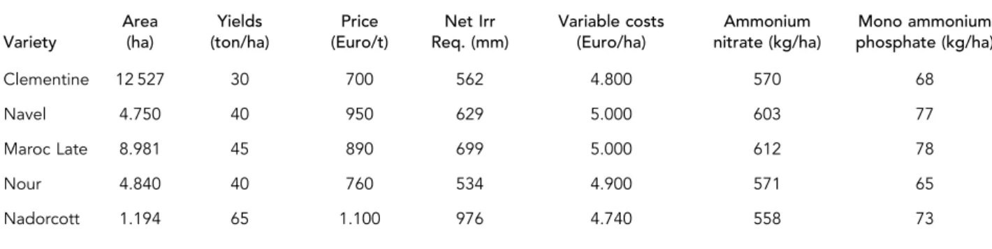 Table 1. Main input data for the selected varieties