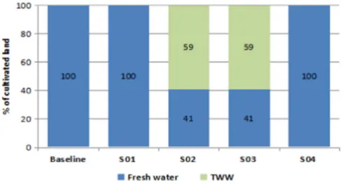 Figure 4. Land allocation (in %) according to water source.
