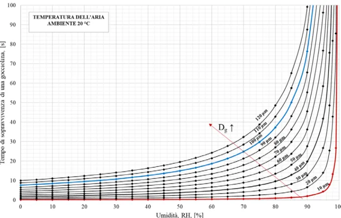 FIGURA 3. Tempo di sopravvivenza delle goccioline in aria ambiente al variare del diametro e dell’umidità (Figura 3A)