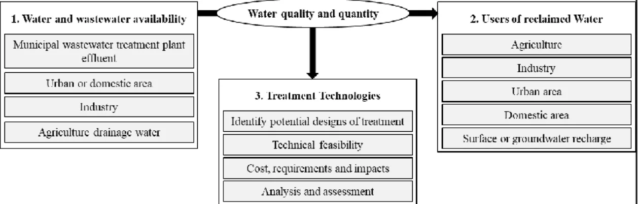 Figure 2: Water reuse for pre-feasibility in a systemic approach: (1) wastewater for reuse, (2) type of intended reuse,  (3) identification and assessment of technology