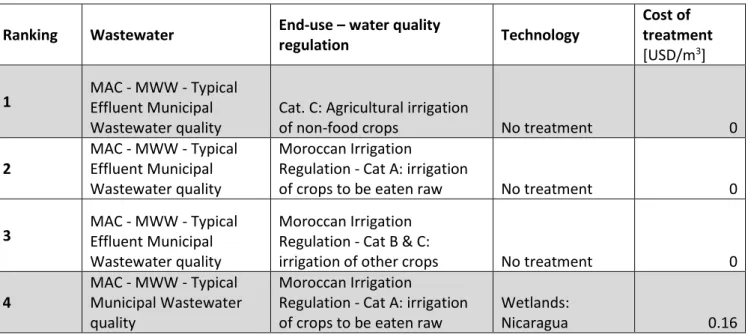Table 13: Four top-ranking scenarios for water reuse in Morocco based on lowest cost of treatment (treatment of 10,000 [m3/d]) 