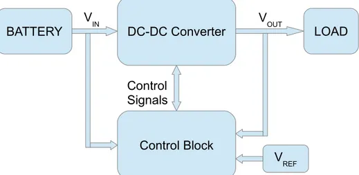 Figure 5: General block diagram of a regulated DC-DC converter DC-DC ConverterControl BlockVREF LOADBATTERYControlSignalsVINVOUT