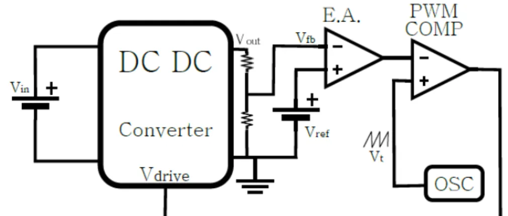 Figure 6: Block diagram of the voltage mode control (VMC) regulator