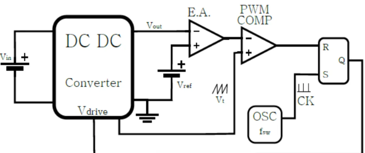 Figure 8: Block diagram for the current mode control (CMC) regulator