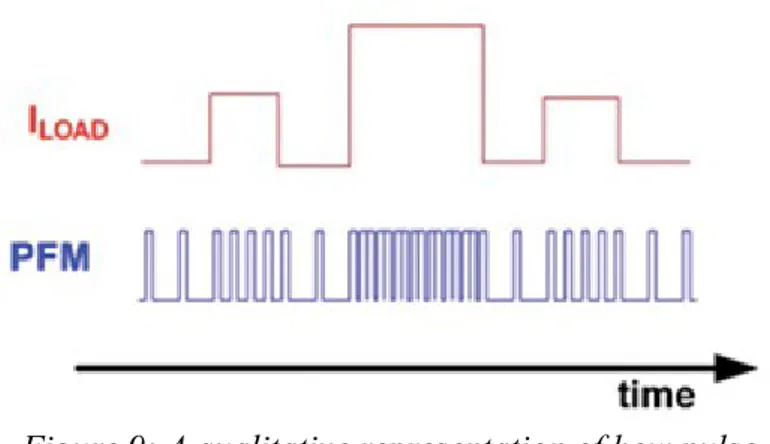 Figure 9: A qualitative representation of how pulse frequency modulation (PFM) works: as the load becomes stronger the switch control signal commutes