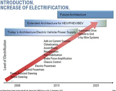 Figure 2: Present and future of electrification level of vehicles.