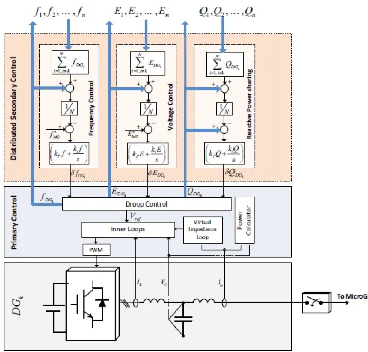 Figure 10: Distributed control scheme