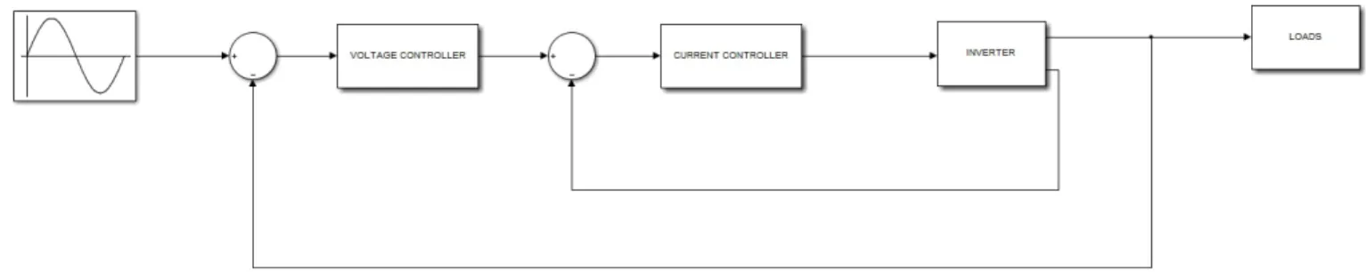 Figure 5: Control scheme of a VSI inverter