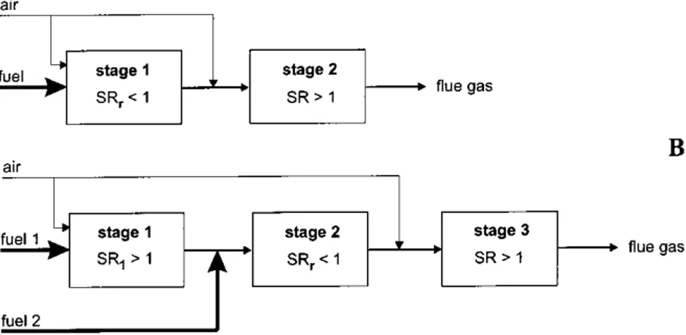 Figure 3 shows a simplified global reaction path of fuel nitrogen. Only part of the total nitrogen is converted to NO x as Figure 4 illustrates