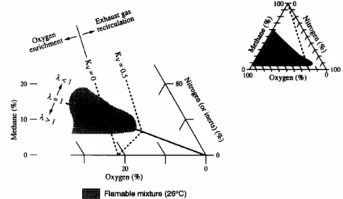 Figure 1.2  - Flammability limits for methane-air mixtures (Zabetakis, 1965). 