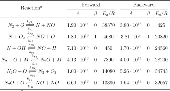 Table 1.1: Reaction parameters for Zeldovich and N 2 O intermediate mechanism.