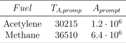 Table 1.2: Reaction parameters Prompt mechanism. Units: s, K F uel T A,promp A prompt