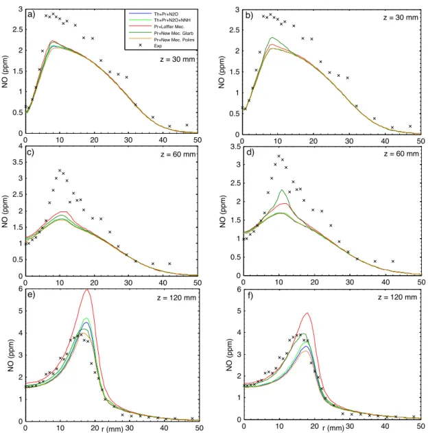 Figure 2.4: Comparison between measured and predicted radial profiles of NO, in constant (a-c-e) and experimental profile (b-d-f) boundary conditions for flame HM1.