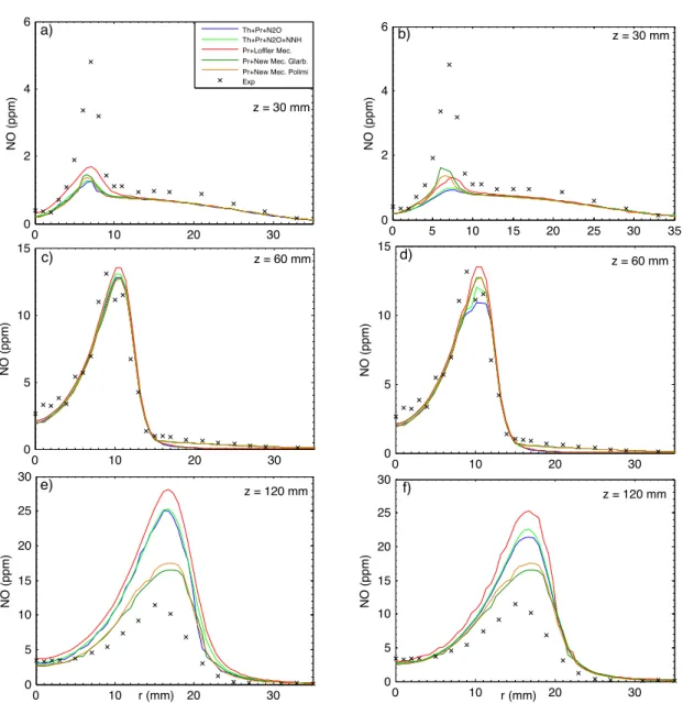 Figure 2.5: Comparison between measured and predicted radial profiles of NO, in constant (a-c-e) and experimental profile (b-d-f) boundary conditions for flame HM2.