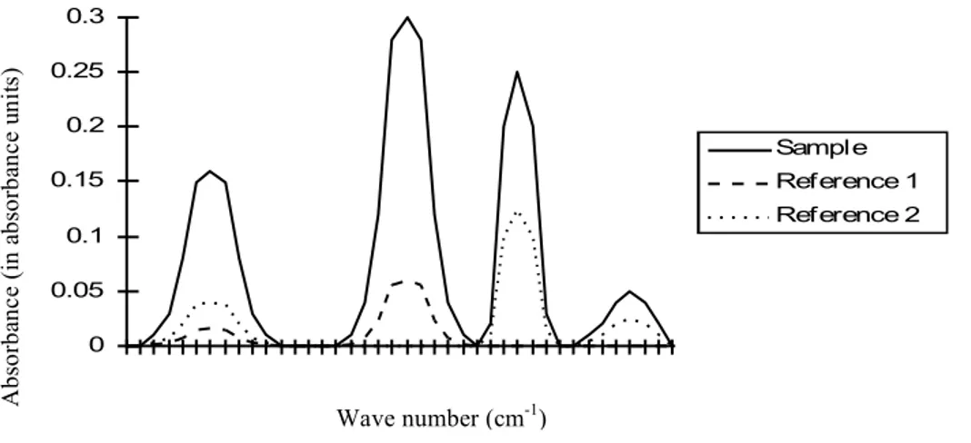 Figure 13 An example of spectra for multi-component analysis 