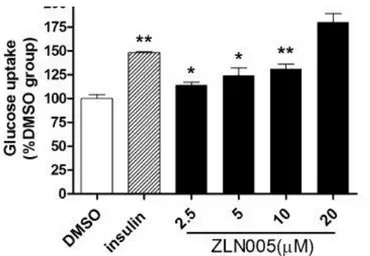 Figura 9d Effetto dose dipendente di ZLN005 sull’ uptake del glucosio nelle 24 ore. 100  nmol/L di insulina vengono aggiunte negli ultimi 30 minuti