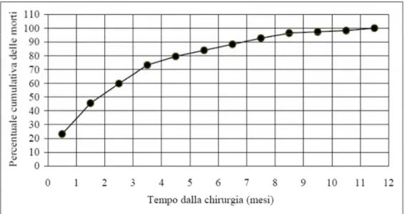 Fig. 4) Distribuzione della percentuale cumulativa delle morti secondo il tempo dall’intervento chirurgico per frattura del collo del femore nell’anziano