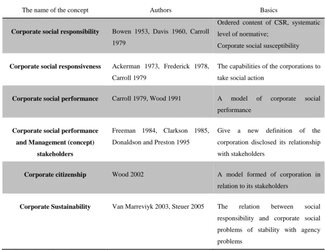 Table 1.1: the genesis of the concept of CSR. 