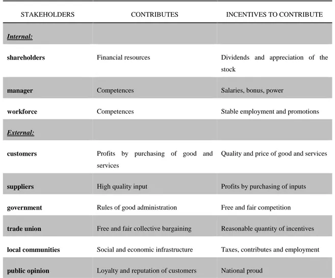Table 1.2: internal and external stakeholders, contributes and incentives;  