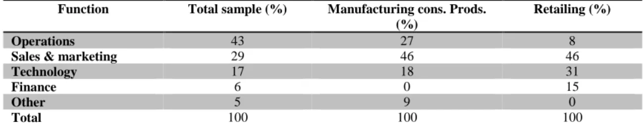 Table 1.8: percentage of CEOs quoting the function as the most important area of employee know-how  Function  Total sample (%)  Manufacturing cons