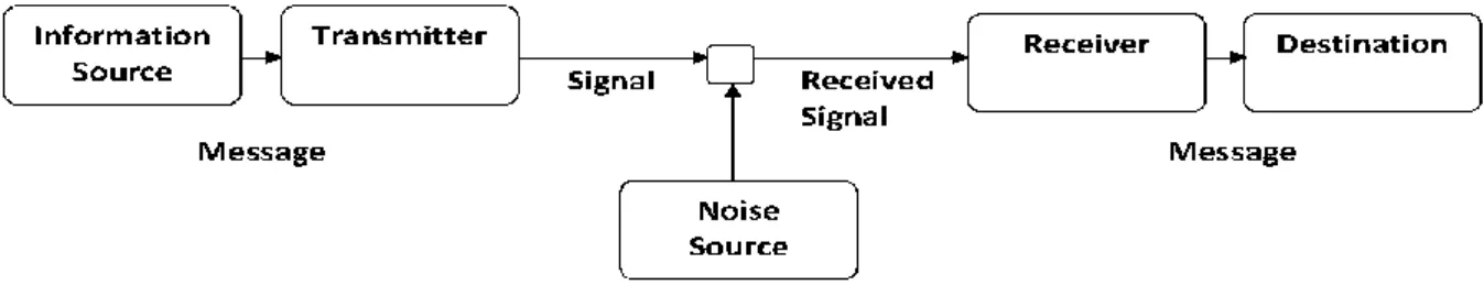 Figure 2.1: The analytic model of communication by Shannon and Weaver 