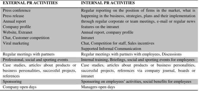 Table 2.3: The examples of Internal and External public relations activities; 