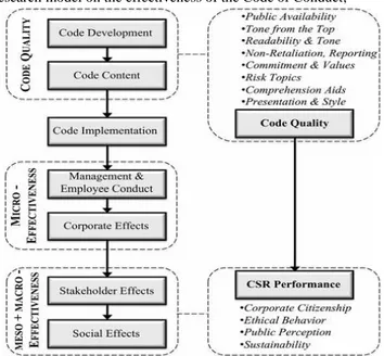 Figure  2.3:  Kaptein  and  Schwartz’s  theoretical  framework  and  research model on the effectiveness of the Code of Conduct;