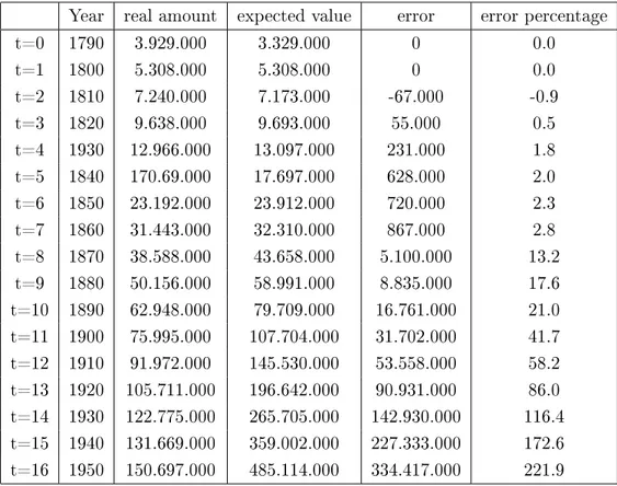 Table 1.1: Usa population during the period 1790-1850 and expected data calculated with malthusian law (k = 0, 301)