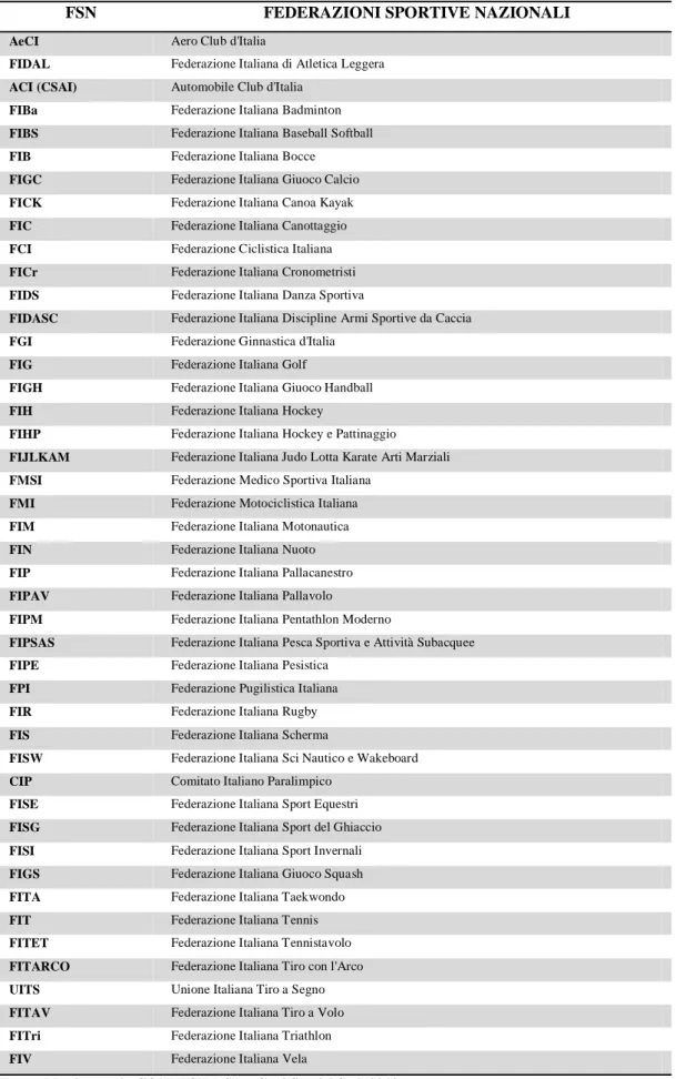 Tabella 1: Lista delle Federazioni Sportive Nazionali (FSN) riconosciute dal CONI nel 2012 