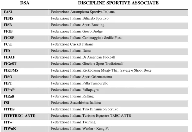 Tabella 2: Lista delle Discipline Sportive Associate (DSA) riconosciute dal CONI nel 2012