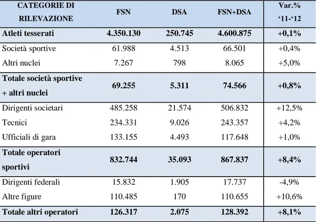 Tabella 3: Prospetto riepilogativo di atleti tesserati, società e operatori sportivi in Italia nel 2012 (valori  assoluti) e variazioni percentuali tra il 2011 e il 2012