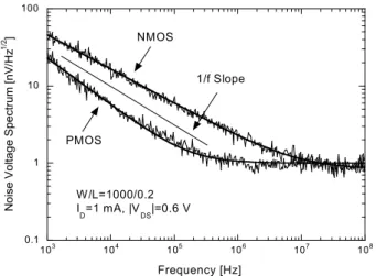 Figure 2:  Noise voltage spectra of NMOS with gate width  W=1000 µm and different gate length L (I D = 250 µA, V DS =0.6 V)