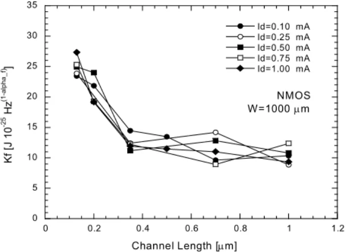 Figure 4:  Slope of the 1/f noise term as a function of the gate length  L for NMOS and PMOS devices with W=1000 µm (|V DS |=0.6 V)