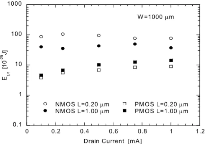 Figure 9:  Noise voltage spectra before and after exposure to γ-rays  (10 MRad integrated dose) of a PMOS and an NMOS with 