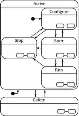 Fig. 4: Life-cycle coordination pattern. The Active state con- con-sists of a Configure, Start, Run, and Stop state