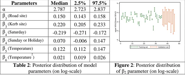 Table 2 presents the posterior distribution of model parameters for Model 3. The effect  of  the  monitoring  site  type  shows  that  PM 10   level  is  significantly  higher  for  road  and  kerb  sites  than  for  suburban/urban  sites